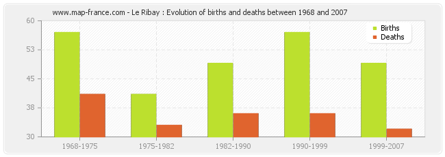 Le Ribay : Evolution of births and deaths between 1968 and 2007